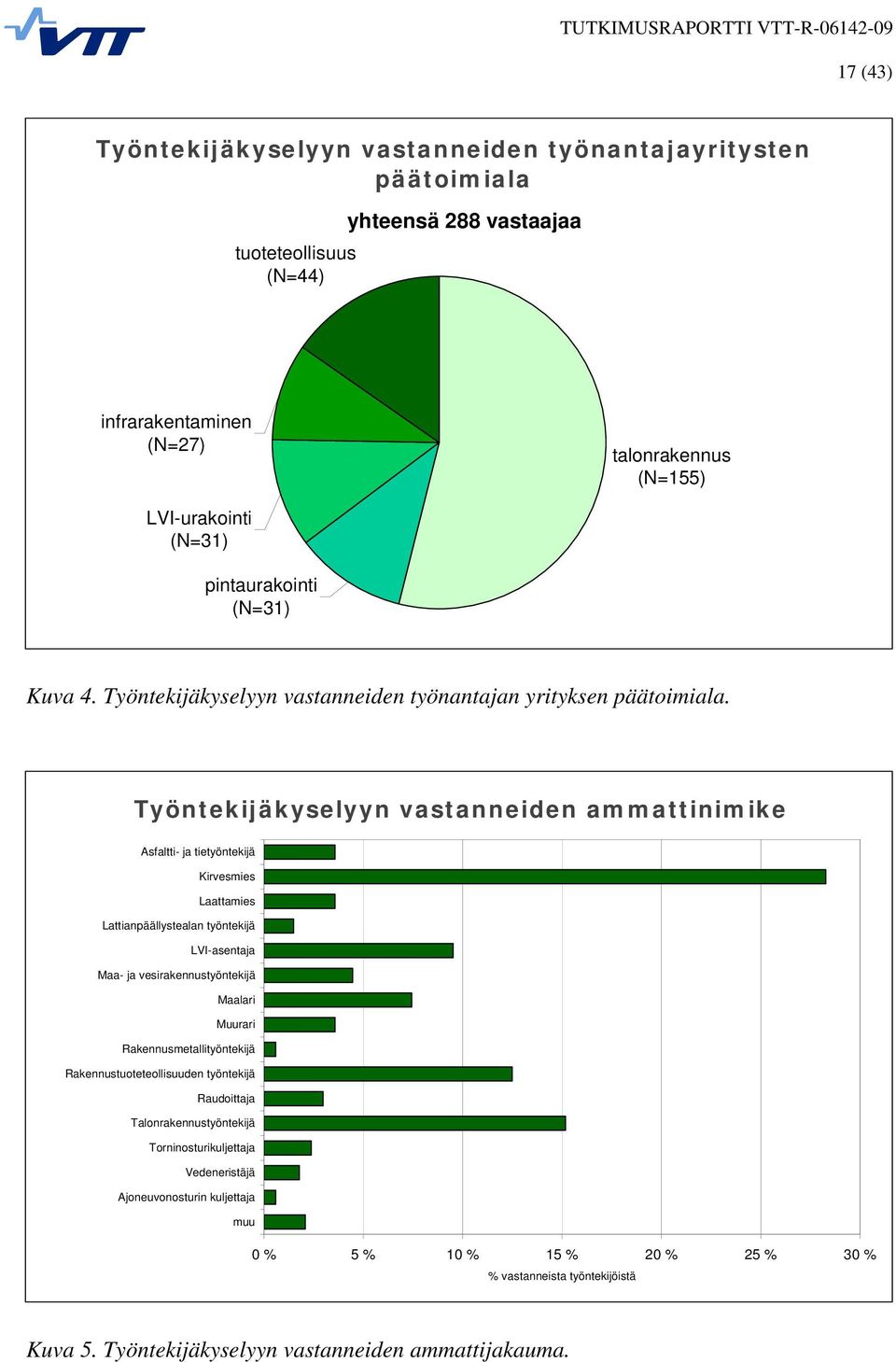 Työntekijäkyselyyn vastanneiden ammattinimike Asfaltti- ja tietyöntekijä Kirvesmies Laattamies Lattianpäällystealan työntekijä LVI-asentaja Maa- ja vesirakennustyöntekijä Maalari Muurari