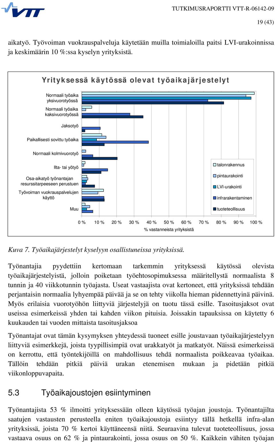 Osa-aikatyö työnantajan resurssitarpeeseen perustuen Työvoiman vuokrauspalvelujen käyttö Muu talonrakennus pintaurakointi LVI-urakointi infrarakentaminen tuoteteollisuus 0 % 10 % 20 % 30 % 40 % 50 %