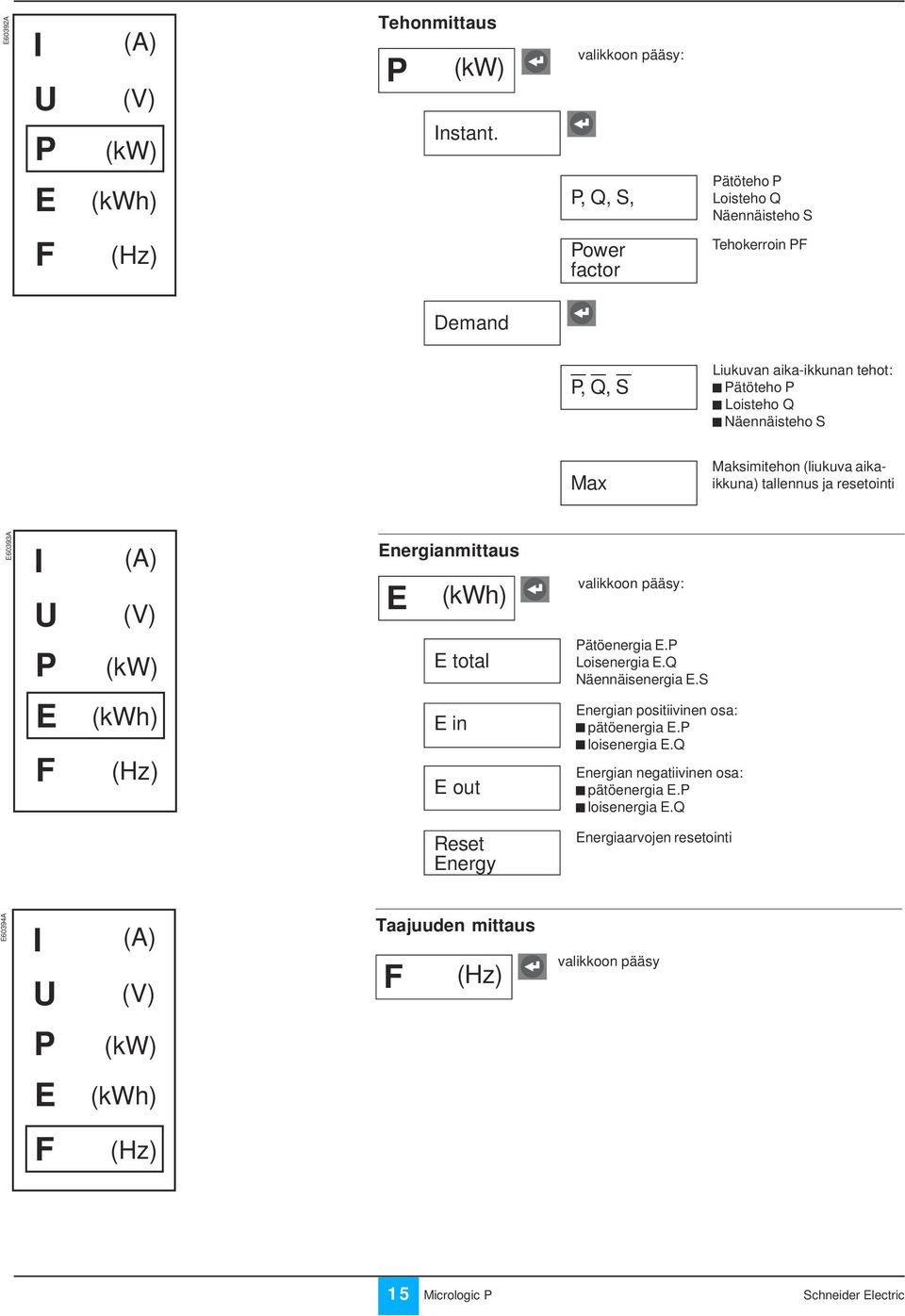 Näennäisteho S Max Maksimitehon (liukuva aikaikkuna) tallennus ja resetointi E60393A I U P E F (A) (V) (kw) (kwh) (Hz) Energianmittaus E (kwh) E total E in E out valikkoon
