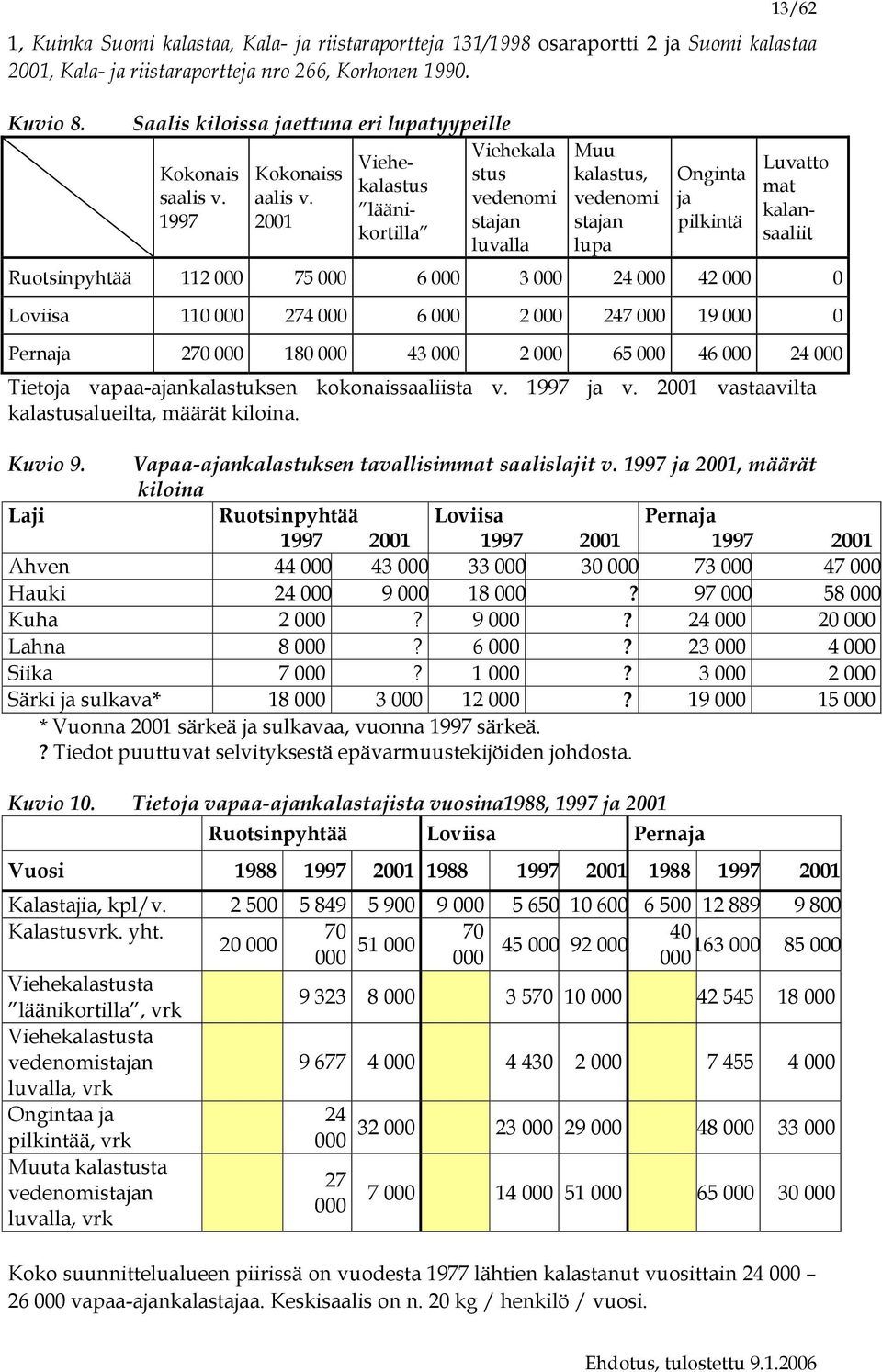 2001 Viehekalastus läänikortilla Viehekala stus vedenomi stajan luvalla Muu kalastus, vedenomi stajan lupa Onginta ja pilkintä Luvatto mat kalansaaliit Ruotsinpyhtää 112 000 75 000 6 000 3 000 24 000