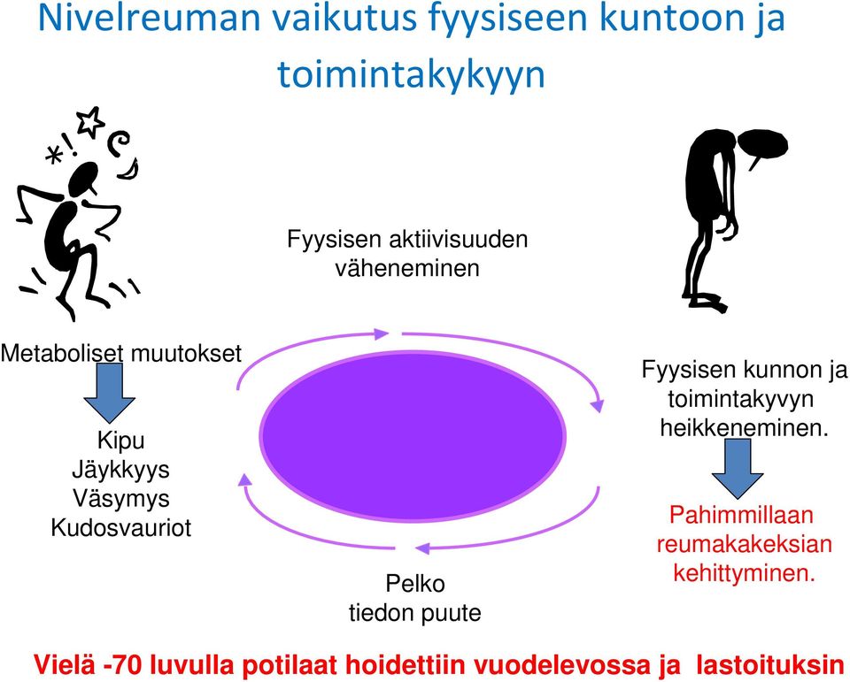 tiedon puute Fyysisen kunnon ja toimintakyvyn heikkeneminen.