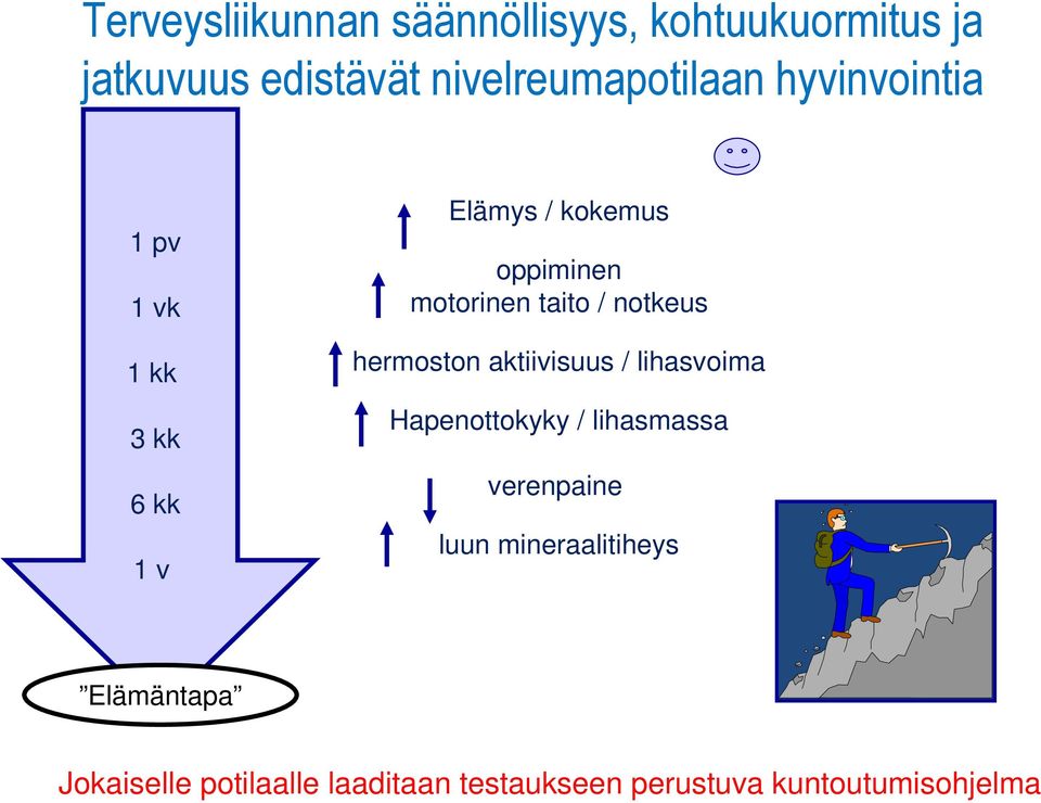 notkeus hermoston aktiivisuus / lihasvoima Hapenottokyky / lihasmassa verenpaine luun