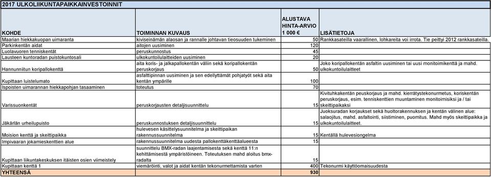 Parkinkentän aidat aitojen uusiminen 120 Luolavuoren tenniskentät peruskunnostus 45 Lausteen kuntoradan puistokuntosali ulkokuntoilulaitteiden uusiminen 20 Hannunniitun koripallokenttä aita koris- ja