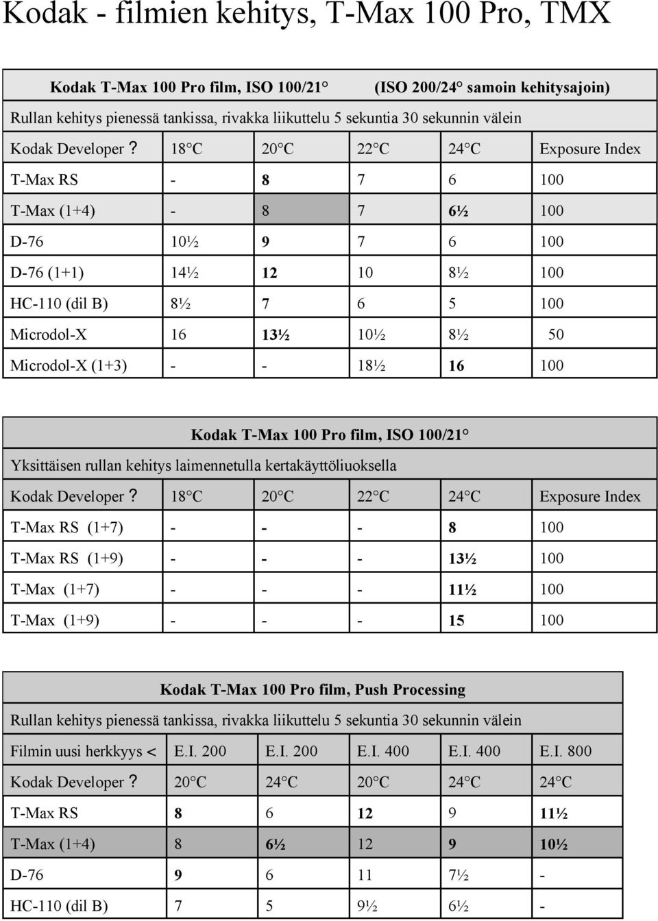 Pro film, ISO 100/21 Yksittäisen rullan kehitys laimennetulla kertakäyttöliuoksella T-Max RS (1+7) - - - 8 100 T-Max RS (1+9) - - - 13½ 100 T-Max (1+7) - - - 11½ 100 T-Max (1+9) - - - 15 100 Kodak