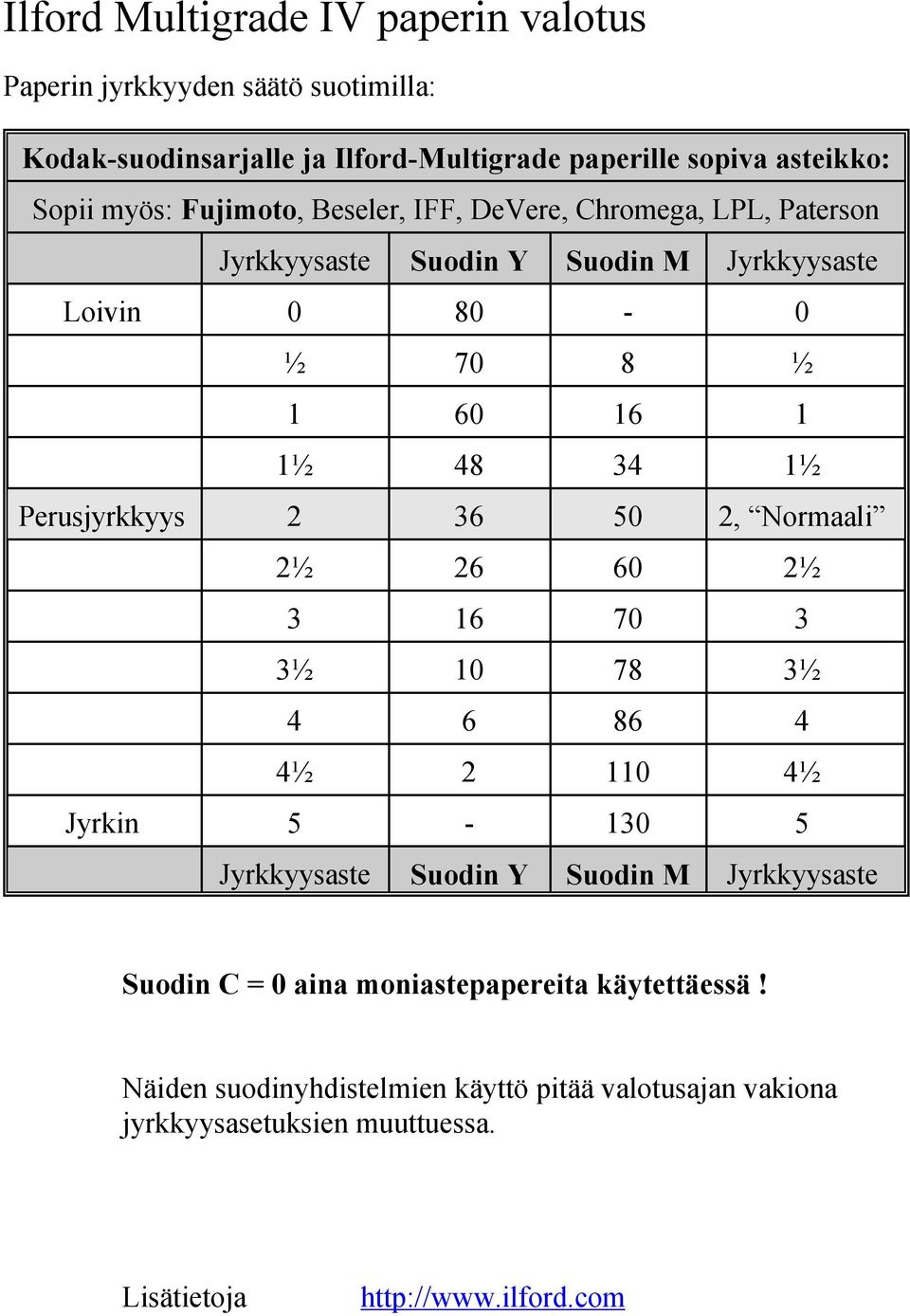 Perusjyrkkyys 2 36 50 2, Normaali 2½ 26 60 2½ 3 16 70 3 3½ 10 78 3½ 4 6 86 4 4½ 2 110 4½ Jyrkin 5-130 5 Jyrkkyysaste Suodin Y Suodin M Jyrkkyysaste Suodin