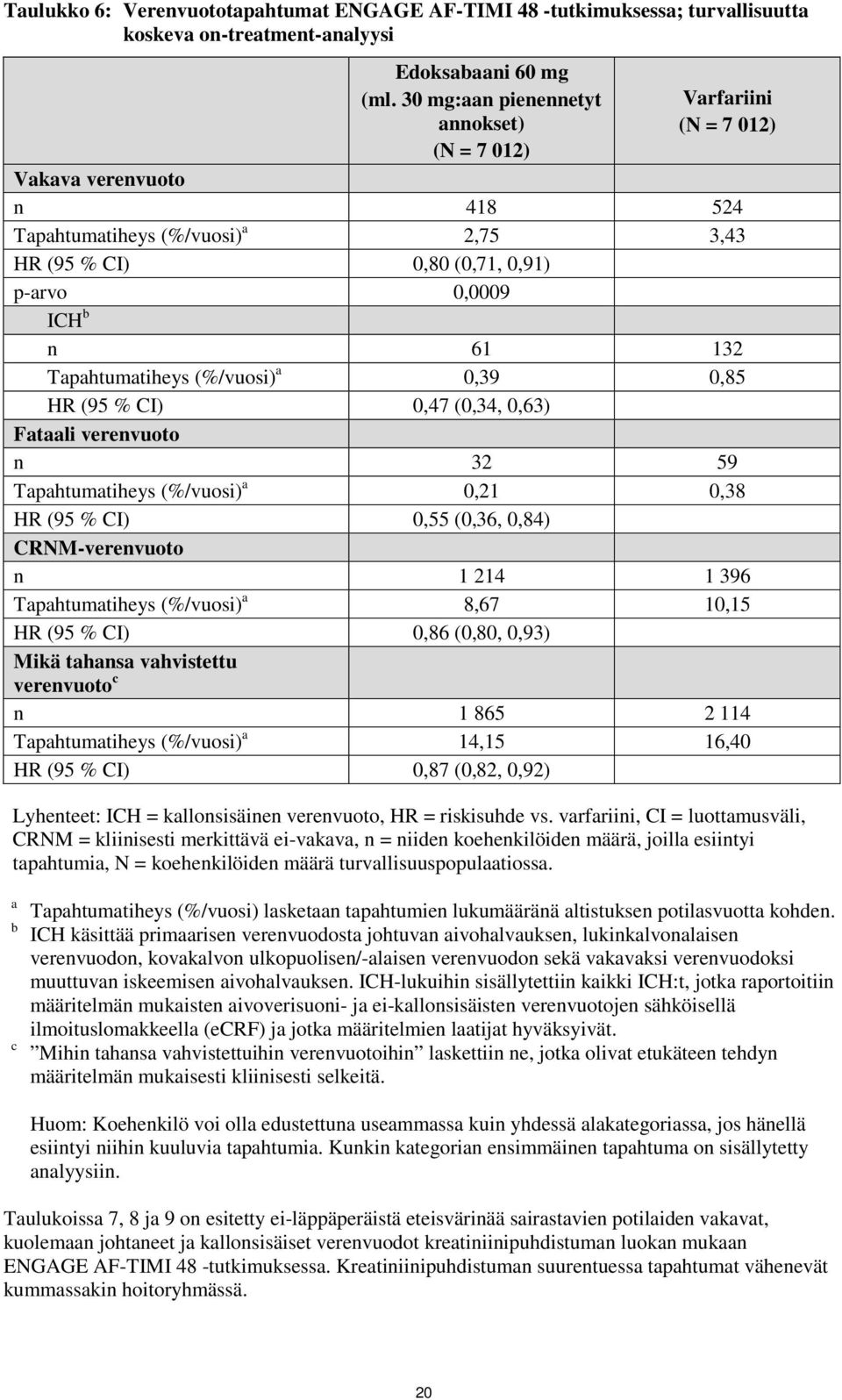 Tapahtumatiheys (%/vuosi) a 0,39 0,85 HR (95 % CI) 0,47 (0,34, 0,63) Fataali verenvuoto n 32 59 Tapahtumatiheys (%/vuosi) a 0,21 0,38 HR (95 % CI) 0,55 (0,36, 0,84) CRNM-verenvuoto n 1 214 1 396