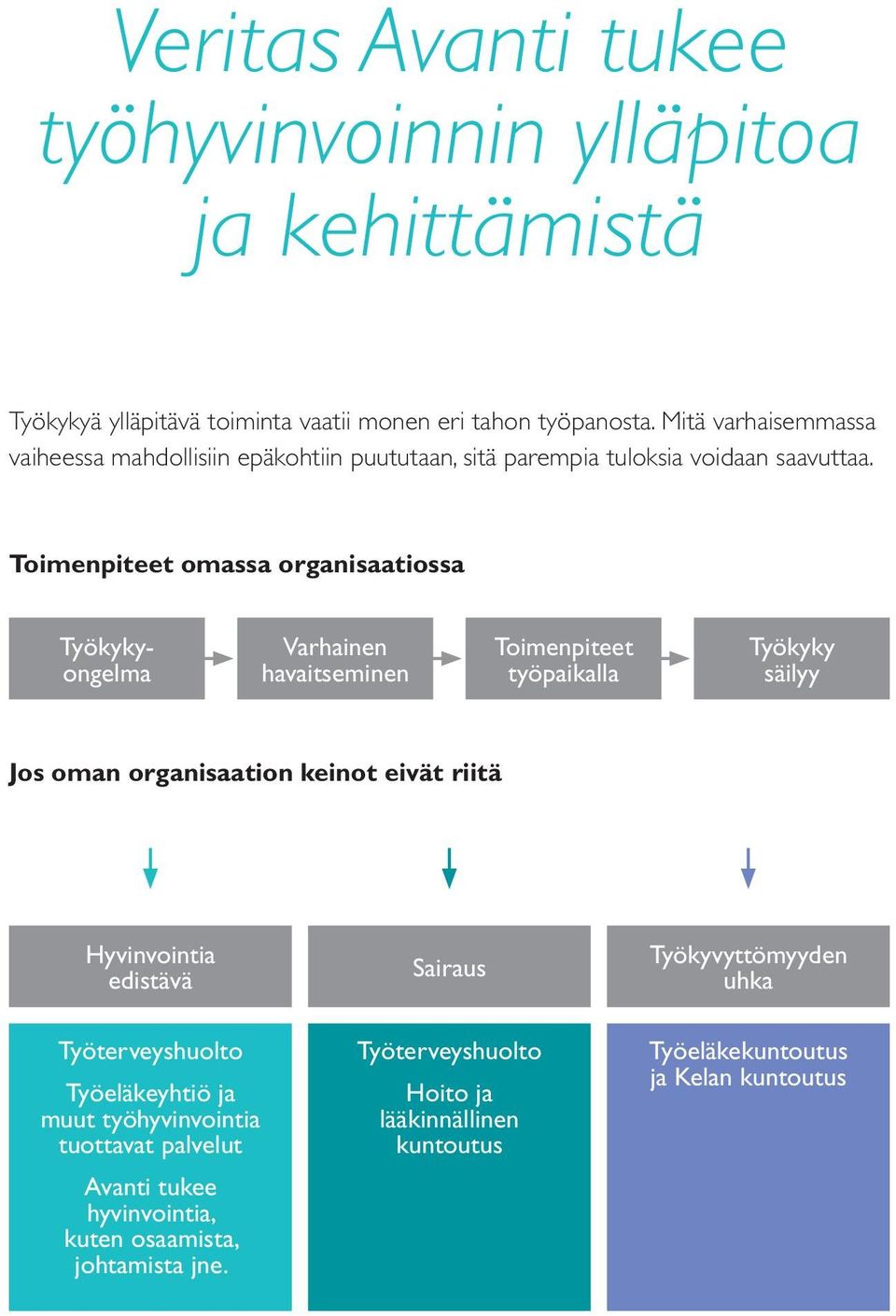 Toimenpiteet omassa organisaatiossa Työkykyongelma Varhainen havaitseminen Toimenpiteet työpaikalla Työkyky säilyy Jos oman organisaation keinot eivät riitä