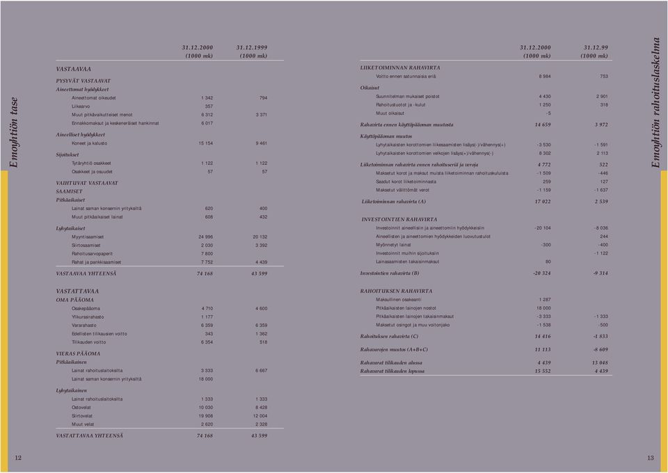 1999 (1000 mk) (1000 mk) PYSYVÄT VASTAAVAT Aineettomat hyödykkeet Aineettomat oikeudet 1 342 794 Liikearvo 357 Muut pitkävaikutteiset menot 6 312 3 371 Ennakkomaksut ja keskeneräiset hankinnat 6 017