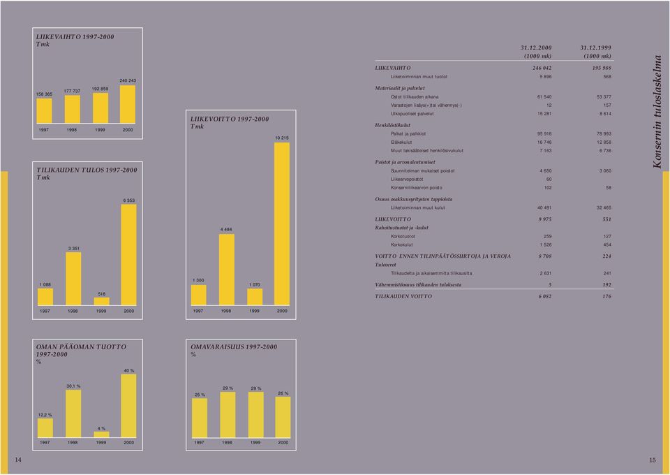 1999 (1000 mk) (1000 mk) LIIKEVAIHTO 246 042 195 988 Liiketoiminnan muut tuotot 5 896 568 Materiaalit ja palvelut Ostot tilikauden aikana 61 540 53 377 Varastojen lisäys(+)tai vähennys(-) 12 157