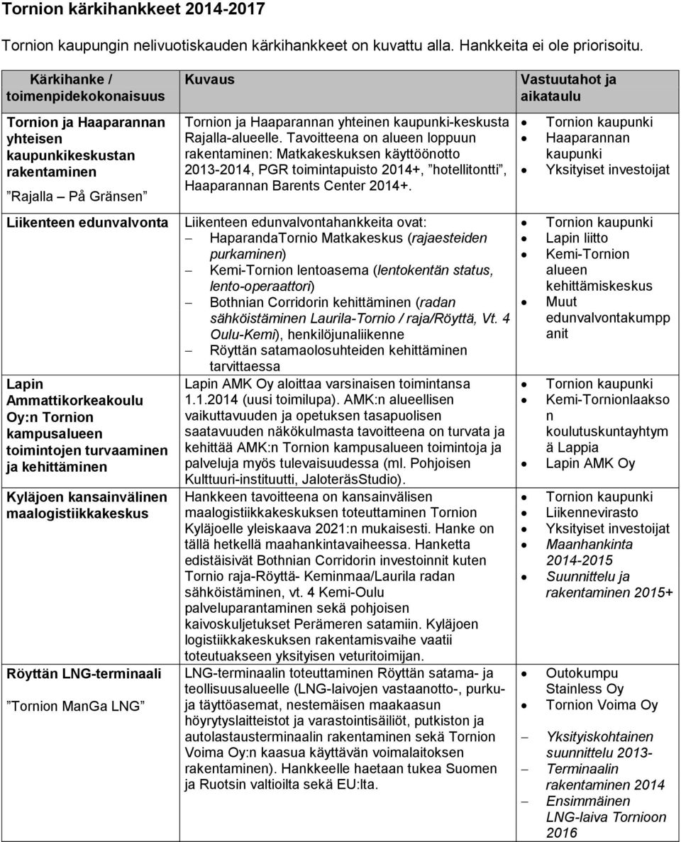 toimintojen turvaaminen ja kehittäminen Kyläjoen kansainvälinen maalogistiikkakeskus Röyttän LNG-terminaali Tornion ManGa LNG Kuvaus Tornion ja Haaparannan yhteinen kaupunki-keskusta Rajalla-alueelle.