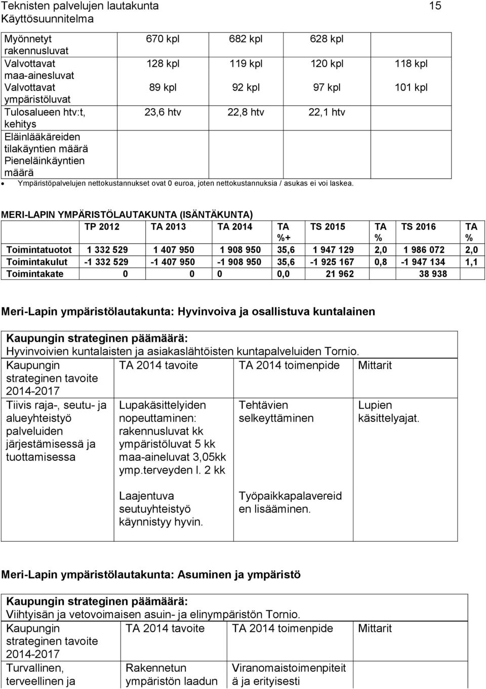 118 kpl 101 kpl MERI-LAPIN YMPÄRISTÖLAUTAKUNTA (ISÄNTÄKUNTA) TP 2012 TA 2013 TA 2014 TA %+ TS 2015 TA % TS 2016 TA % Toimintatuotot 1 332 529 1 407 950 1 908 950 35,6 1 947 129 2,0 1 986 072 2,0