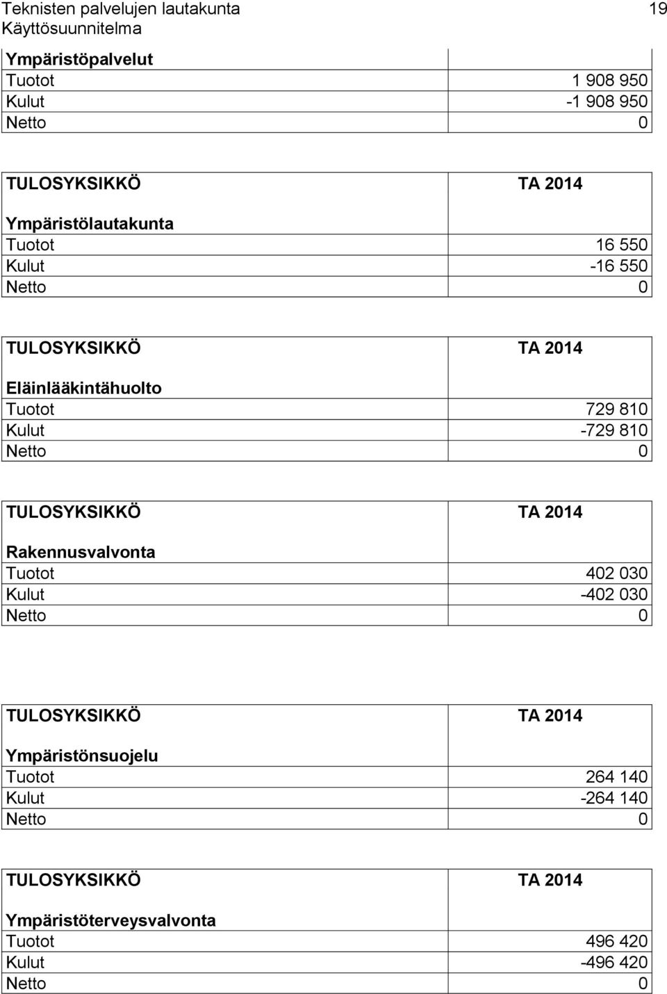 -729 810 Netto 0 TULOSYKSIKKÖ TA 2014 Rakennusvalvonta Tuotot 402 030 Kulut -402 030 Netto 0 TULOSYKSIKKÖ TA 2014