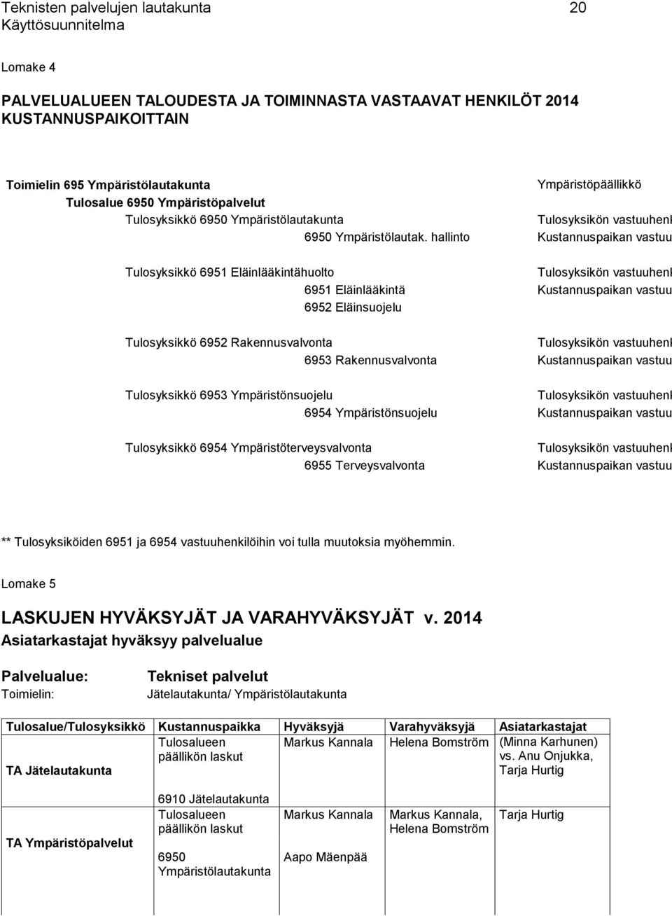 hallinto Kustannuspaikan vastuu Tulosyksikkö 6951 Eläinlääkintähuolto Tulosyksikön vastuuhenk 6951 Eläinlääkintä Kustannuspaikan vastuu 6952 Eläinsuojelu Tulosyksikkö 6952 Rakennusvalvonta