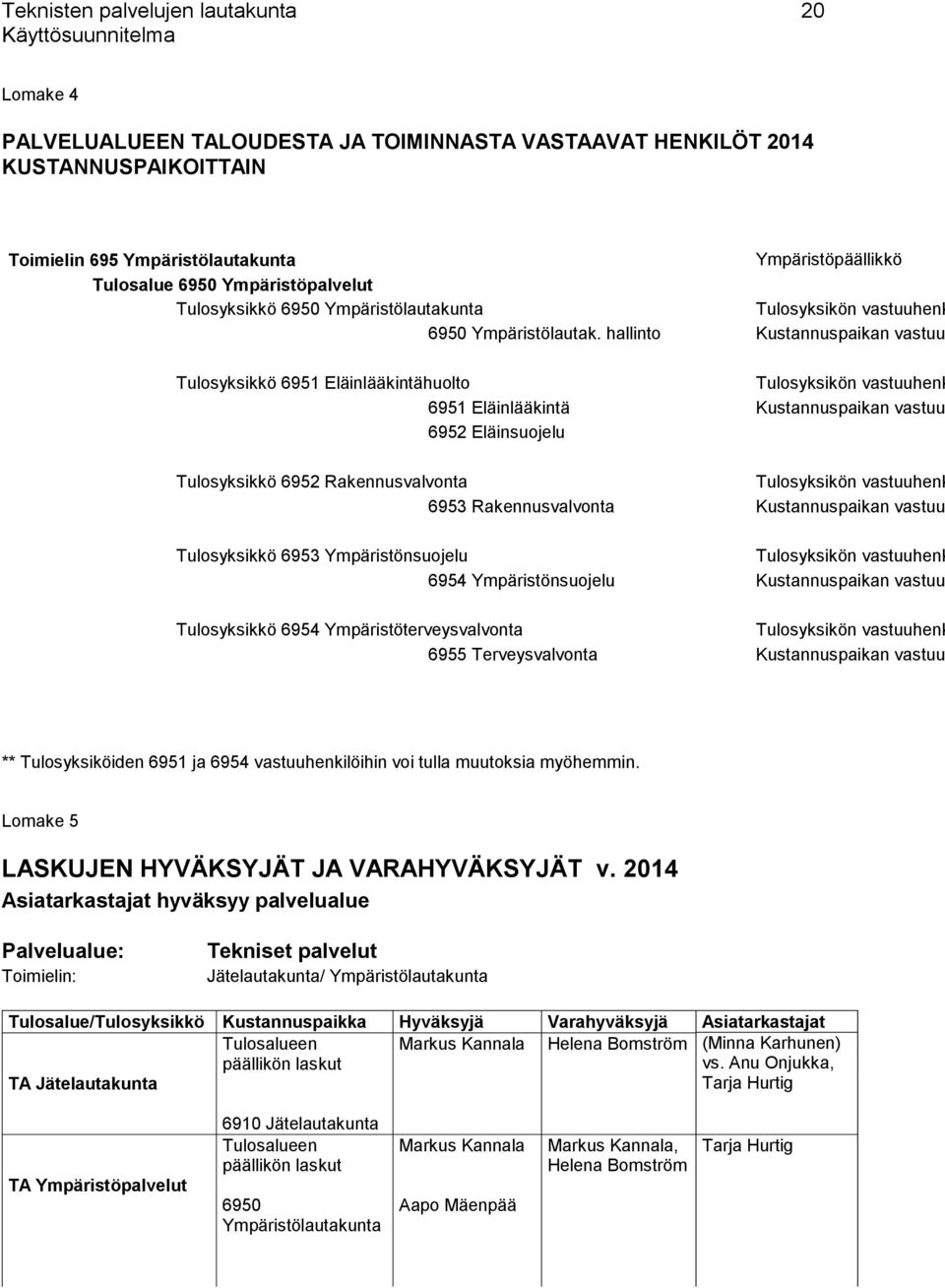 hallinto Kustannuspaikan vastuu Tulosyksikkö 6951 Eläinlääkintähuolto Tulosyksikön vastuuhenk 6951 Eläinlääkintä Kustannuspaikan vastuu 6952 Eläinsuojelu Tulosyksikkö 6952 Rakennusvalvonta