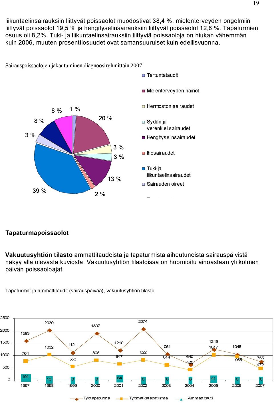 Sairauspoissaolojen jakautuminen diagnoosiryhmittäin 2007 Tartuntataudit Miele