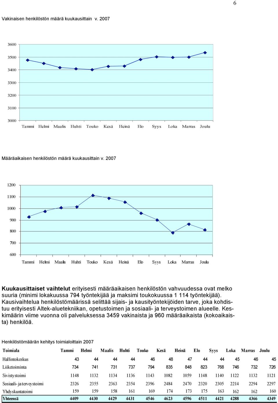 2007 1200 1100 1000 900 800 700 600 Tammi Helmi Maalis Huhti Touko Kesä Heinä Elo Syys Loka Marras Joulu Kuukausittaiset vaihtelut erityisesti määräaikaisen henkilöstön vahvuudessa ovat melko suuria
