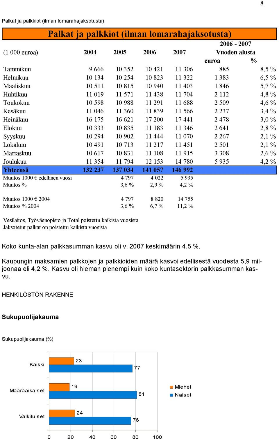 4,6 % Kesäkuu 11 046 11 360 11 839 11 566 2 237 3,4 % Heinäkuu 16 175 16 621 17 200 17 441 2 478 3,0 % Elokuu 10 333 10 835 11 183 11 346 2 641 2,8 % Syyskuu 10 294 10 902 11 444 11 070 2 267 2,1 %