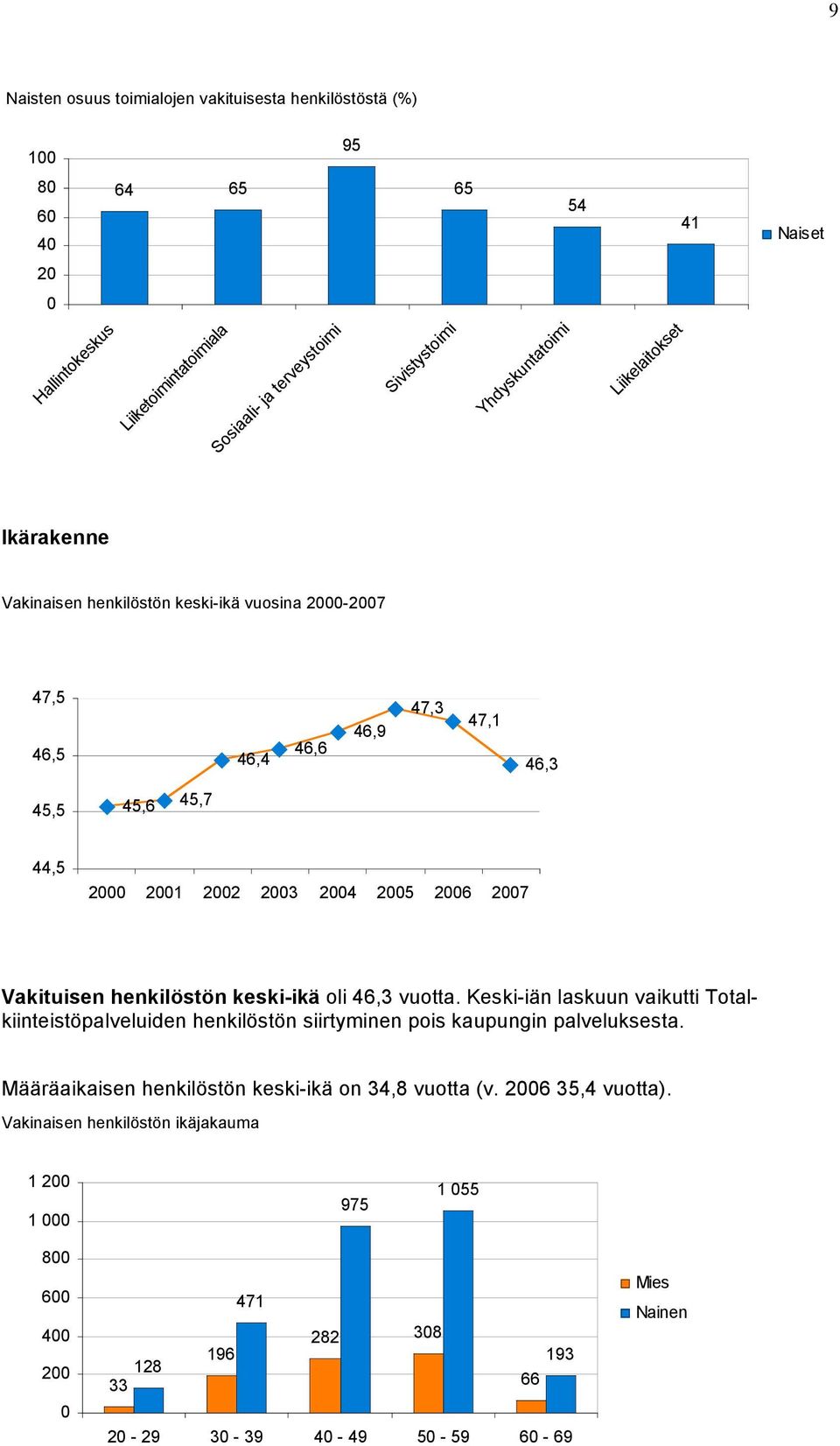 2007 Vakituisen henkilöstön keski-ikä oli 46,3 vuotta. Keski-iän laskuun vaikutti Totalkiinteistöpalveluiden henkilöstön siirtyminen pois kaupungin palveluksesta.