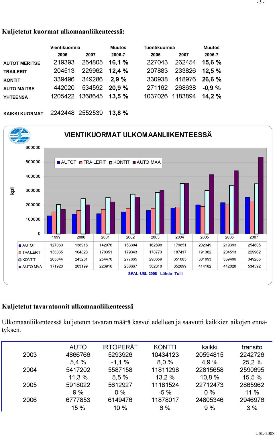 KUORMAT 2242448 2552539 13,8 % 600000 VIENTIKUORMAT ULKOMAANLIIKENTEESSÄ 500000 AUTOT TRAILERIT KONTIT AUTO MAA 400000 kpl 300000 200000 100000 0 1999 2000 2001 2002 2003 2004 2005 2006 2007 AUTOT