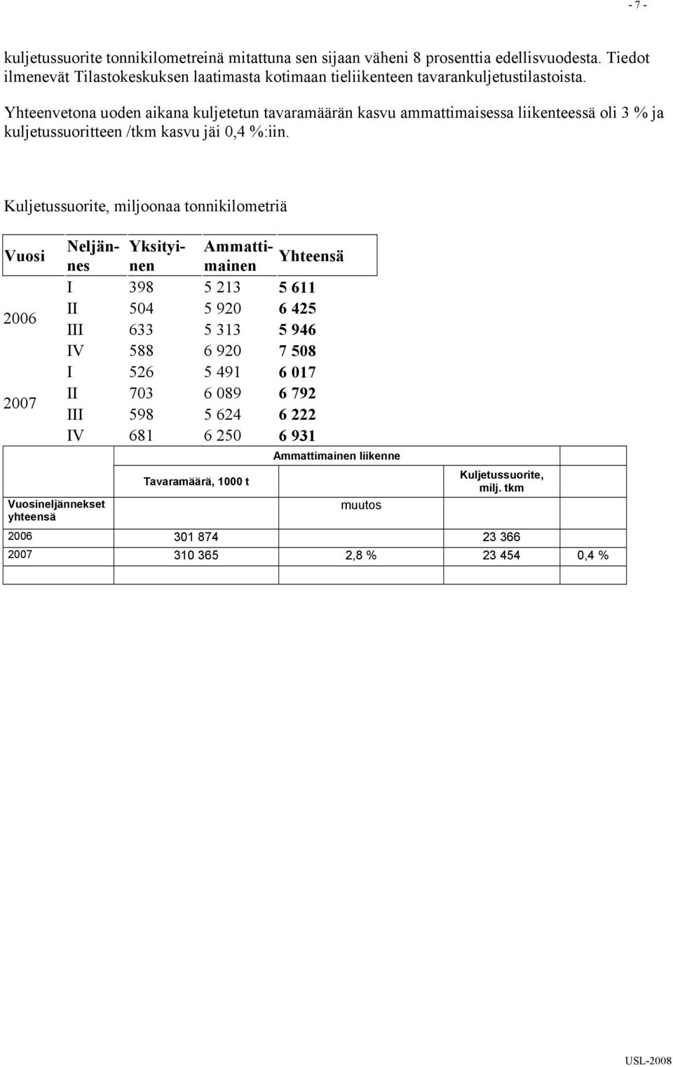 Yhteenvetona uoden aikana kuljetetun tavaramäärän kasvu ammattimaisessa liikenteessä oli 3 % ja kuljetussuoritteen /tkm kasvu jäi 0,4 %:iin.