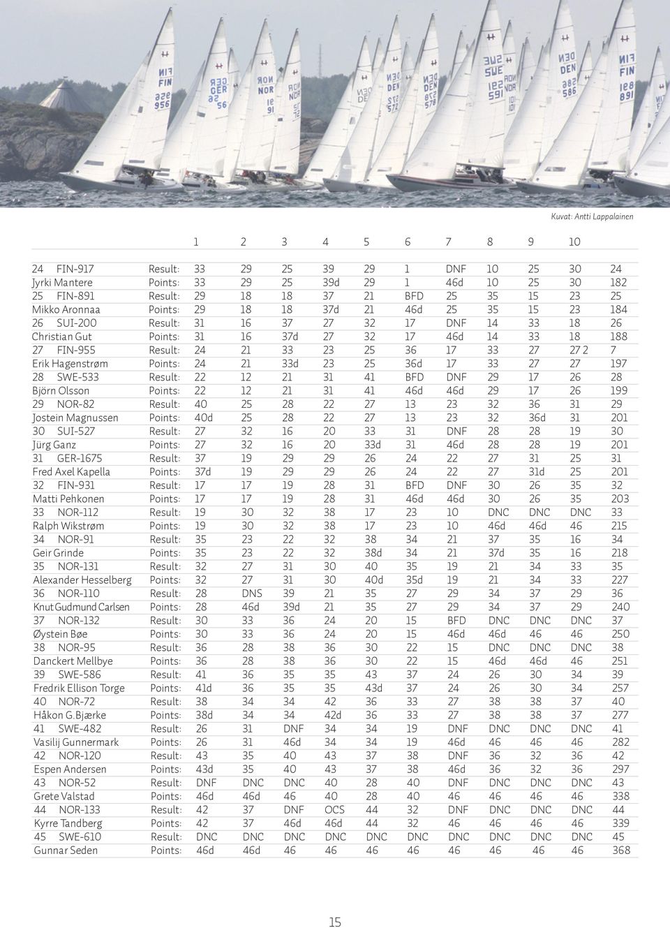 21 33 23 25 36 17 33 27 27 2 7 Erik Hagenstrøm Points: 24 21 33d 23 25 36d 17 33 27 27 197 28 SWE-533 Result: 22 12 21 31 41 BFD DNF 29 17 26 28 Björn Olsson Points: 22 12 21 31 41 46d 46d 29 17 26