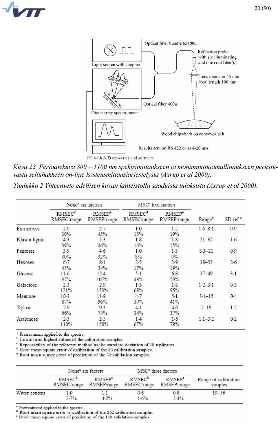 kosteusmittausjärjestelystä (Axrup et al 2000).