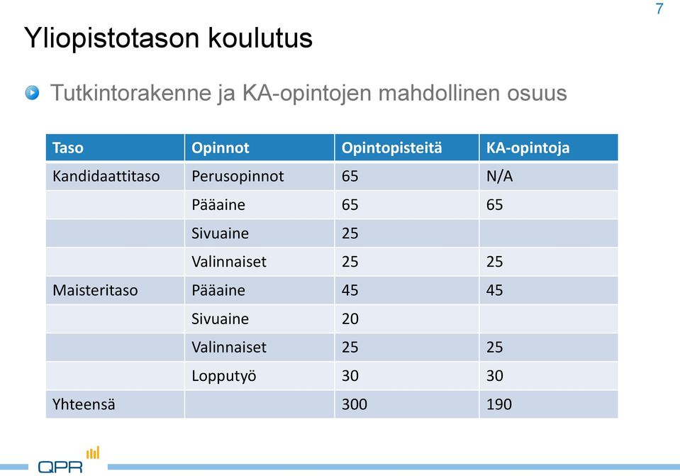 Perusopinnot 65 N/A Pääaine 65 65 Sivuaine 25 Valinnaiset 25 25