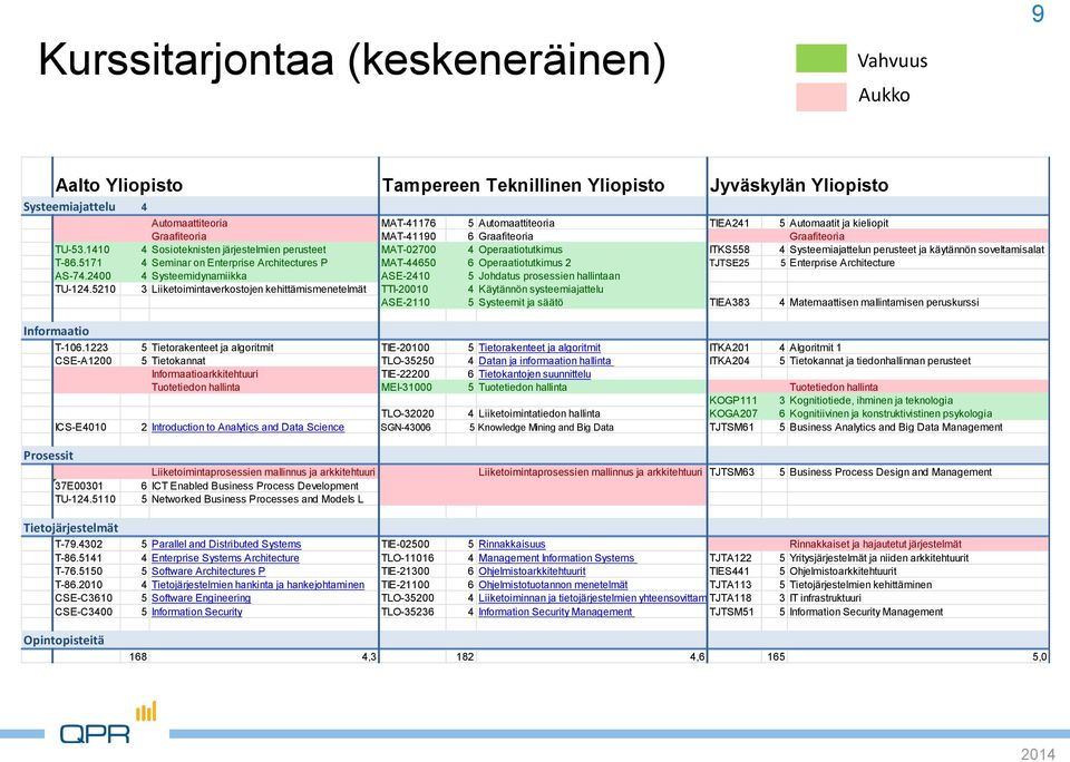 1410 4 Sosioteknisten järjestelmien perusteet MAT-02700 4 Operaatiotutkimus ITKS558 4 Systeemiajattelun perusteet ja käytännön soveltamisalat T-86.