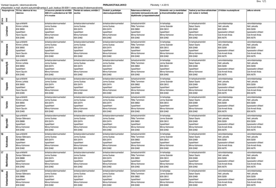 tai muu 2000 m³:n uudis tai 1000 lupavalmistelu Sivu 1(7) 10 Linnainen 11 Hämevaara