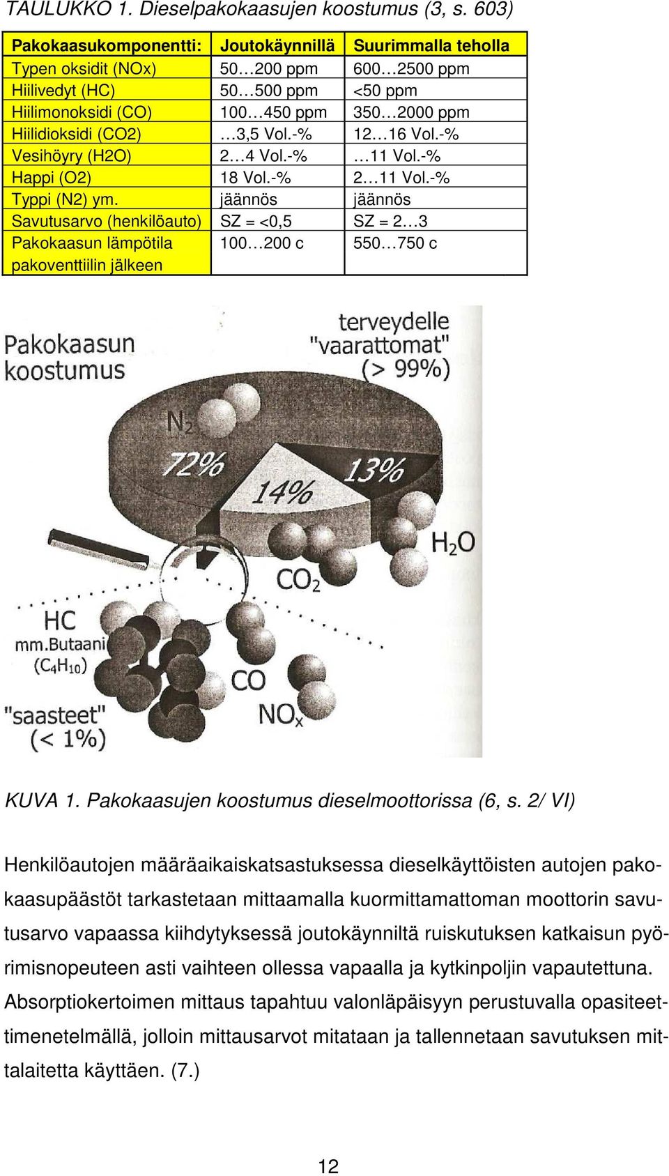 (CO2) 3,5 Vol.-% 12 16 Vol.-% Vesihöyry (H2O) 2 4 Vol.-% 11 Vol.-% Happi (O2) 18 Vol.-% 2 11 Vol.-% Typpi (N2) ym.