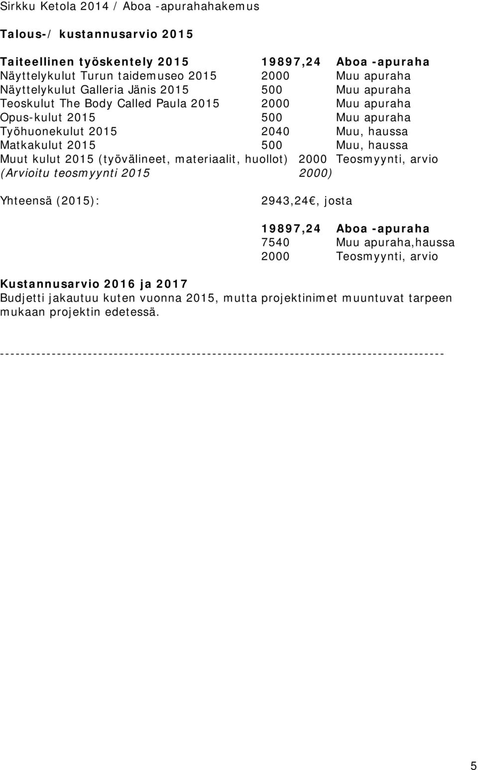 (työvälineet, materiaalit, huollot) 2000 Teosmyynti, arvio (Arvioitu teosmyynti 2015 2000) Yhteensä (2015): 2943,24, josta 19897,24 Aboa -apuraha 7540 Muu apuraha,haussa 2000 Teosmyynti, arvio