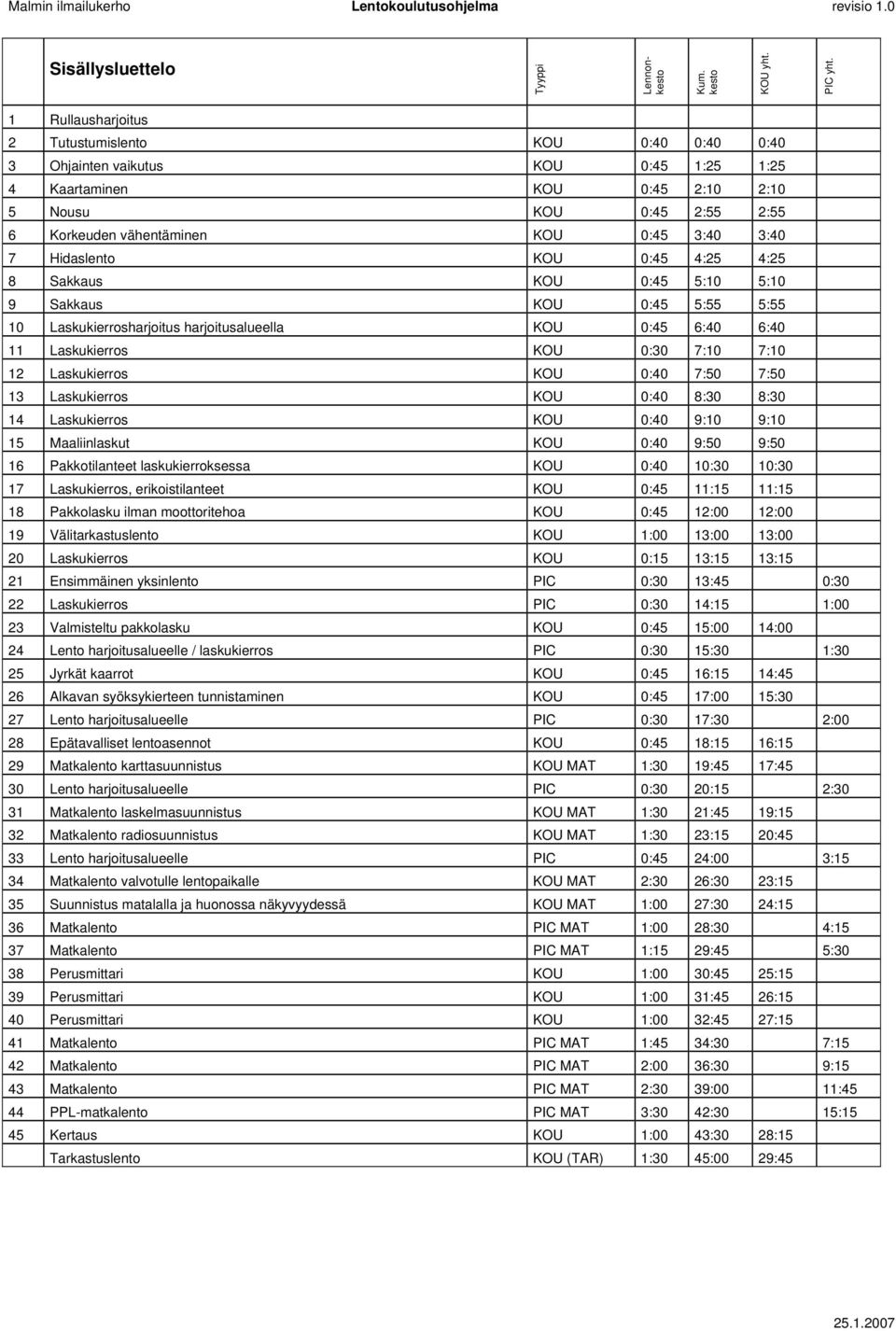 7 Hidaslento KOU 0:45 4:25 4:25 8 Sakkaus KOU 0:45 5:10 5:10 9 Sakkaus KOU 0:45 5:55 5:55 10 Laskukierrosharjoitus harjoitusalueella KOU 0:45 6:40 6:40 11 Laskukierros KOU 0:30 7:10 7:10 12
