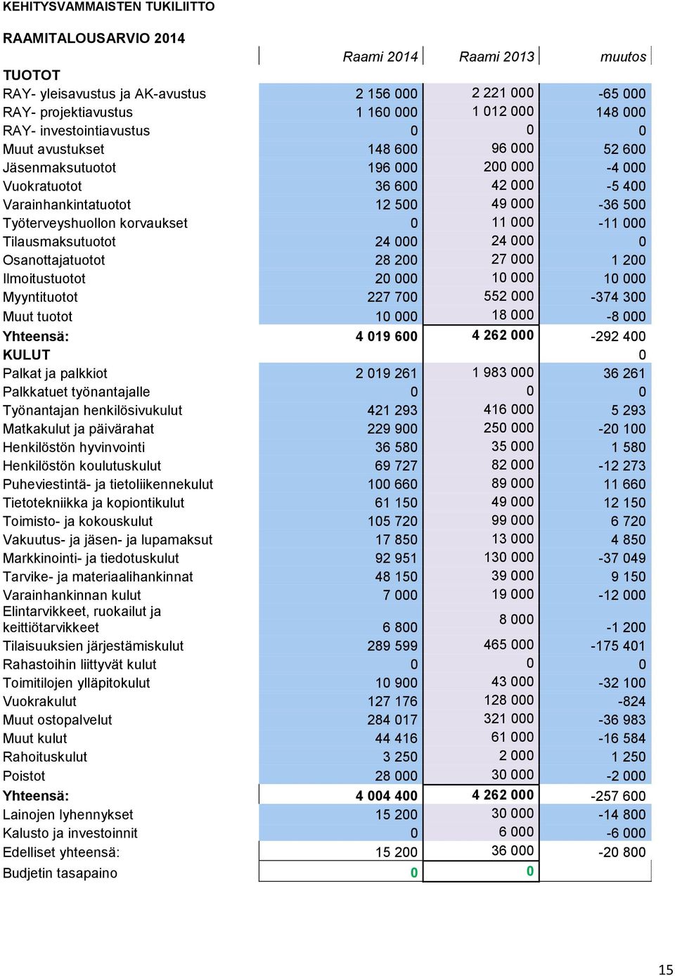 korvaukset 0 11 000-11 000 Tilausmaksutuotot 24 000 24 000 0 Osanottajatuotot 28 200 27 000 1 200 Ilmoitustuotot 20 000 10 000 10 000 Myyntituotot 227 700 552 000-374 300 Muut tuotot 10 000 18 000-8