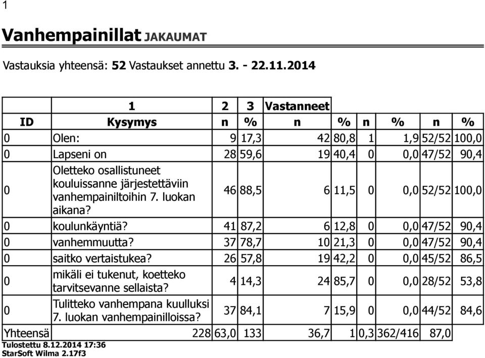 vanhempainiltoihin 7. luokan 46 88,5 6 11,5 0 0,0 52/52 100,0 aikana? 0 koulunkäyntiä? 41 87,2 6 12,8 0 0,0 47/52 90,4 0 vanhemmuutta? 37 78,7 10 21,3 0 0,0 47/52 90,4 0 saitko vertaistukea?