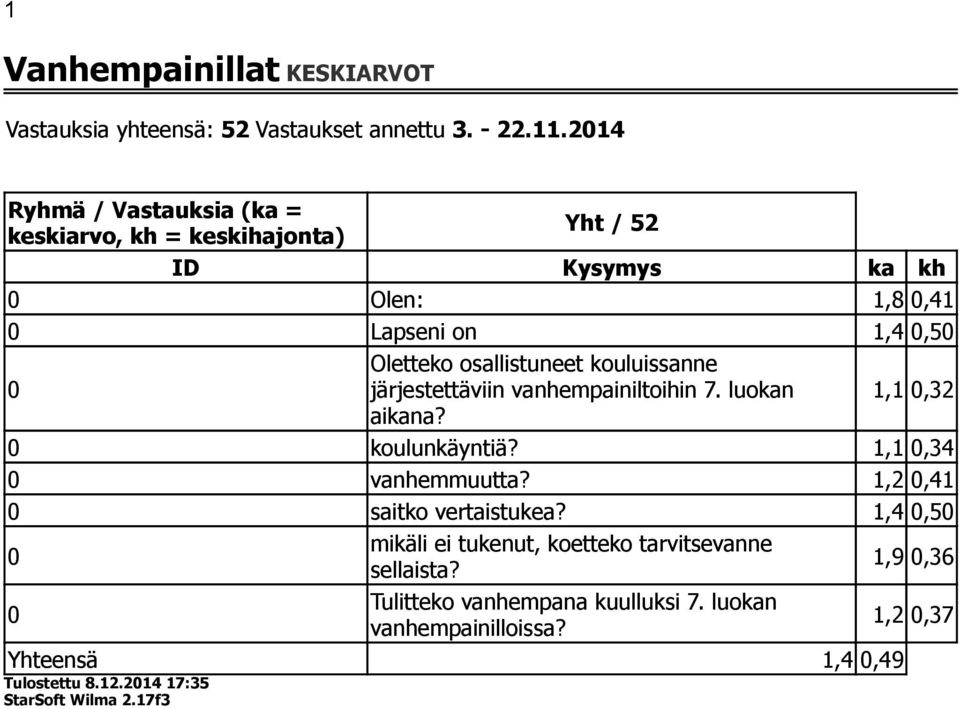 osallistuneet kouluissanne järjestettäviin vanhempainiltoihin 7. luokan 1,1 0,32 aikana? 0 koulunkäyntiä? 1,1 0,34 0 vanhemmuutta?