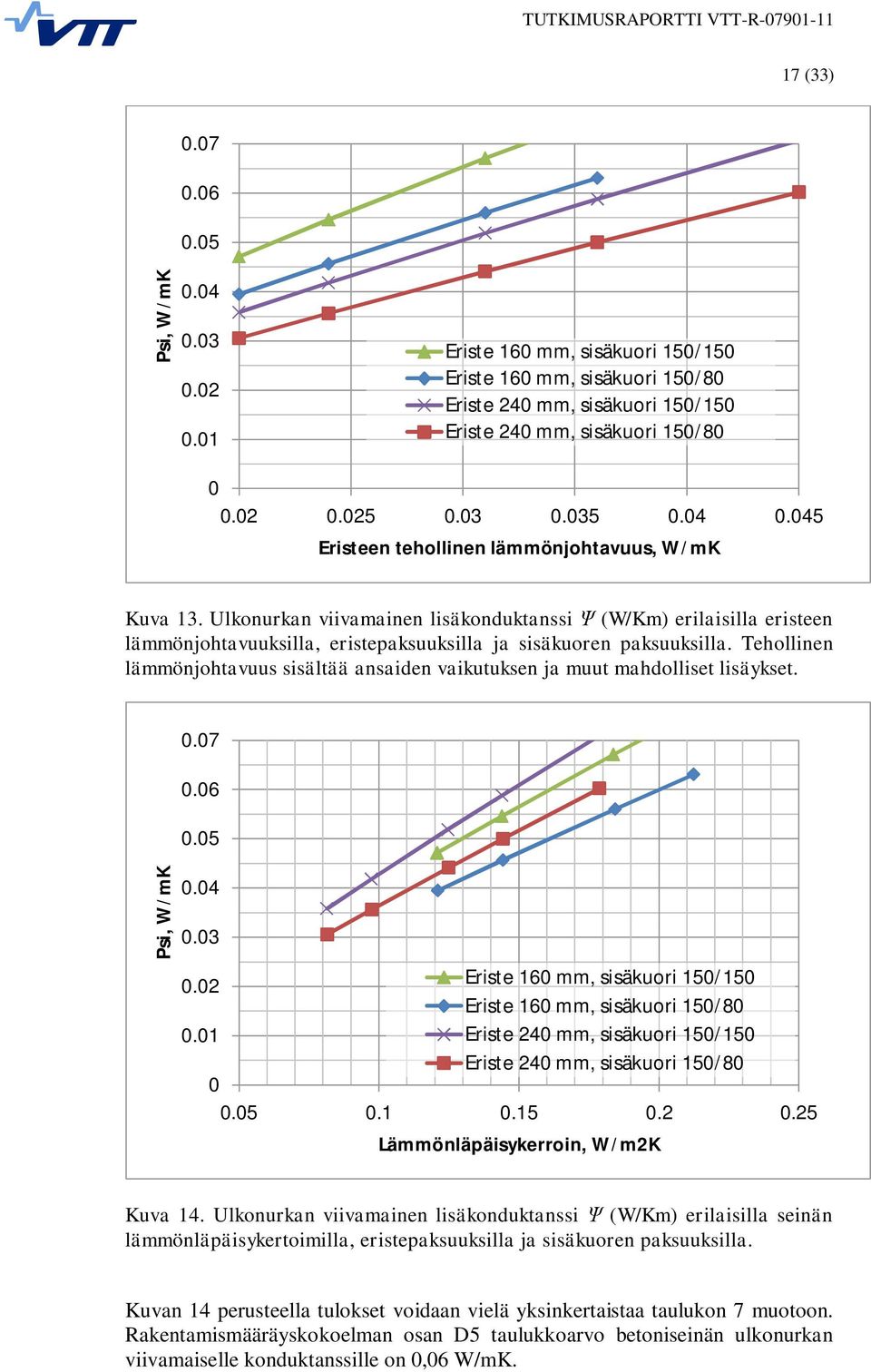 Ulkonurkan viivamainen lisäkonduktanssi (W/Km) erilaisilla eristeen lämmönjohtavuuksilla, eristepaksuuksilla ja sisäkuoren paksuuksilla.