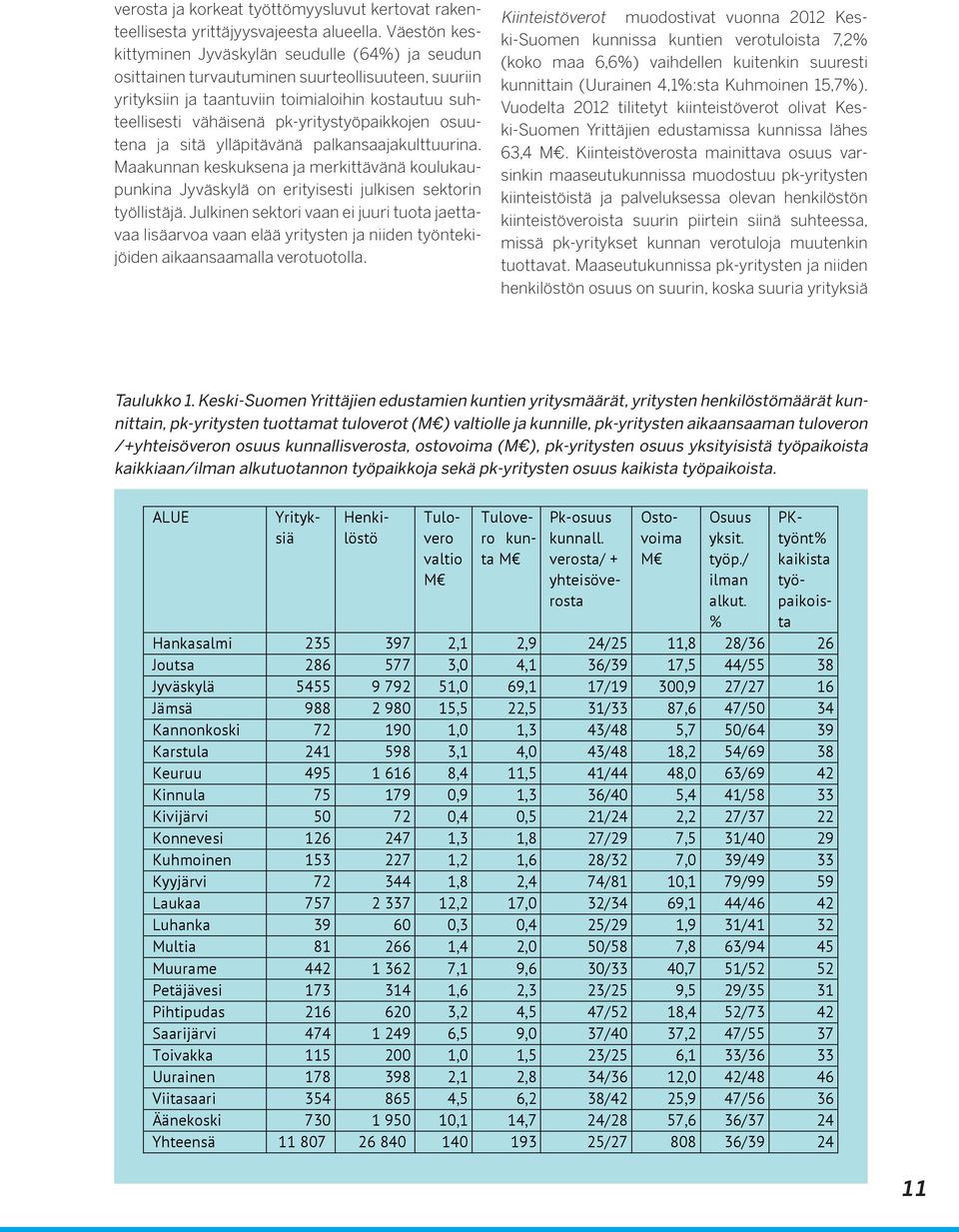 pk-yritystyöpaikkojen osuutena ja sitä ylläpitävänä palkansaajakulttuurina. Maakunnan keskuksena ja merkittävänä koulukaupunkina Jyväskylä on erityisesti julkisen sektorin työllistäjä.