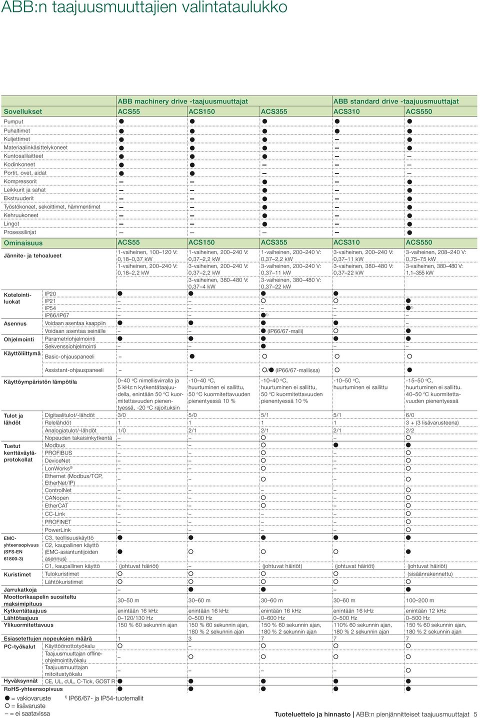 Ominaisuus ACS55 ACS150 ACS355 ACS310 ACS550 Jännite- ja tehoalueet Kotelointiluokat 1-vaiheinen, 100 120 V: 0,18 0,37 kw 1-vaiheinen, 200 240 V: 0,37 2,2 kw 1-vaiheinen, 200 240 V: 0,37 2,2 kw