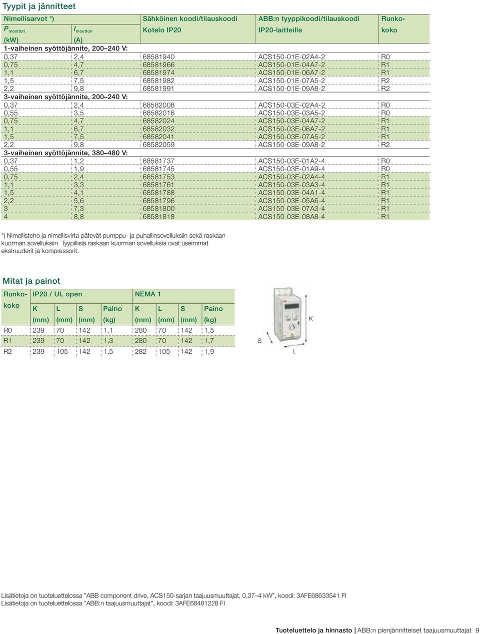 syöttöjännite, 200 240 V: 0,37 2,4 68582008 ACS150-03E-02A4-2 R0 0,55 3,5 68582016 ACS150-03E-03A5-2 R0 0,75 4,7 68582024 ACS150-03E-04A7-2 R1 1,1 6,7 68582032 ACS150-03E-06A7-2 R1 1,5 7,5 68582041