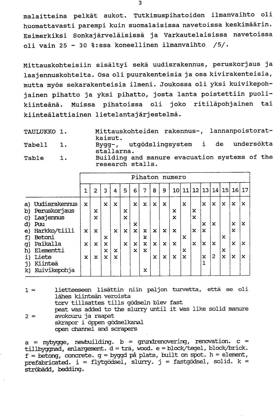 Osa oli puurakenteisia ja osa kivirakenteisia, mutta myös sekarakenteisia ilmeni. Joukossa oli yksi kuivikepohjainen pihatto ja yksi pihatto, josta lanta poistettiin puolikiinteänä.