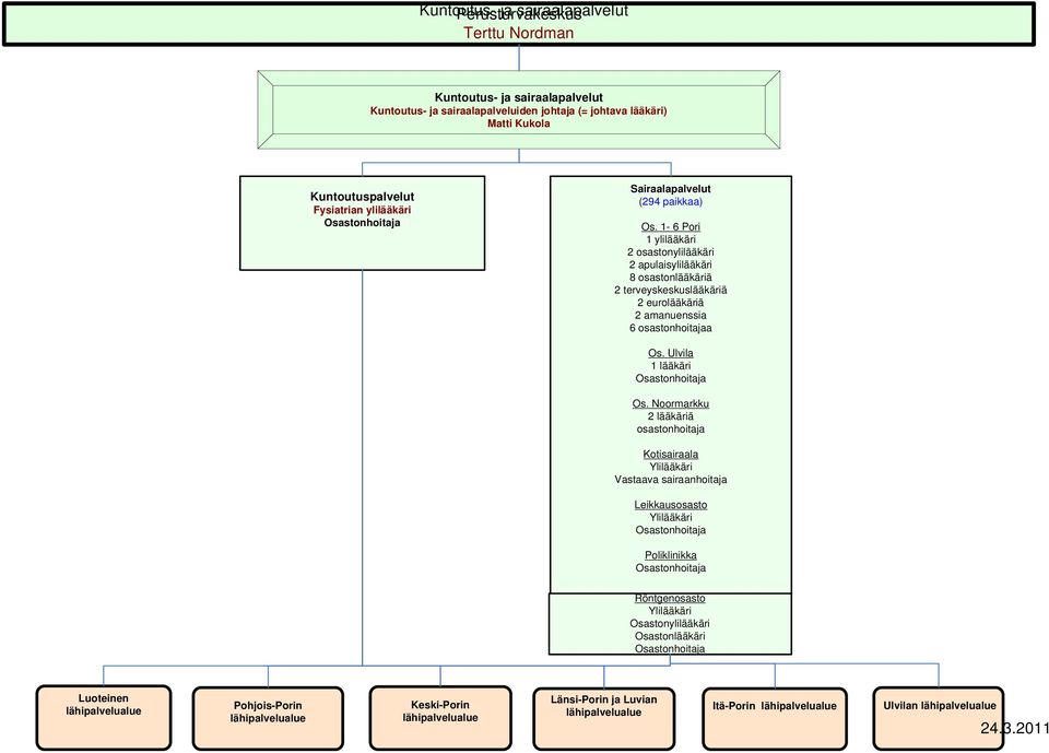 1-6 Pori 1 ylilääkäri 2 osastonylilääkäri 2 apulaisylilääkäri 8 osastonlääkäriä 2 terveyskeskuslääkäriä 2 eurolääkäriä 2 amanuenssia