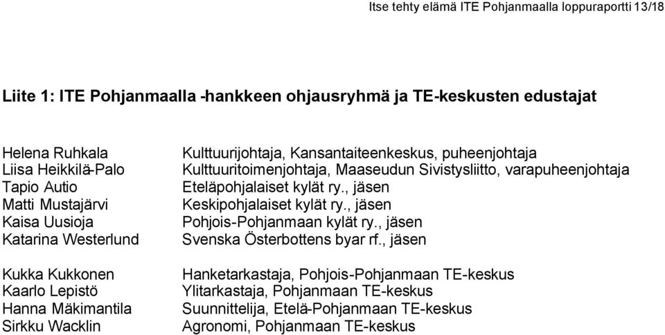 Kulttuuritoimenjohtaja, Maaseudun Sivistysliitto, varapuheenjohtaja Eteläpohjalaiset kylät ry., jäsen Keskipohjalaiset kylät ry., jäsen Pohjois-Pohjanmaan kylät ry.