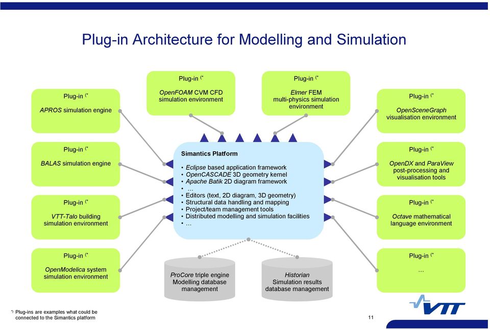 OpenCASCADE 3D geometry kernel Apache Batik 2D diagram framework Editors (text, 2D diagram, 3D geometry) Structural data handling and mapping Project/team management tools Distributed modelling and