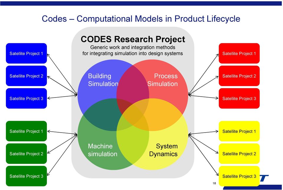 Simulation Process Simulation Satellite Project 2 Satellite Project 3 Satellite Project 3 Satellite Project 1