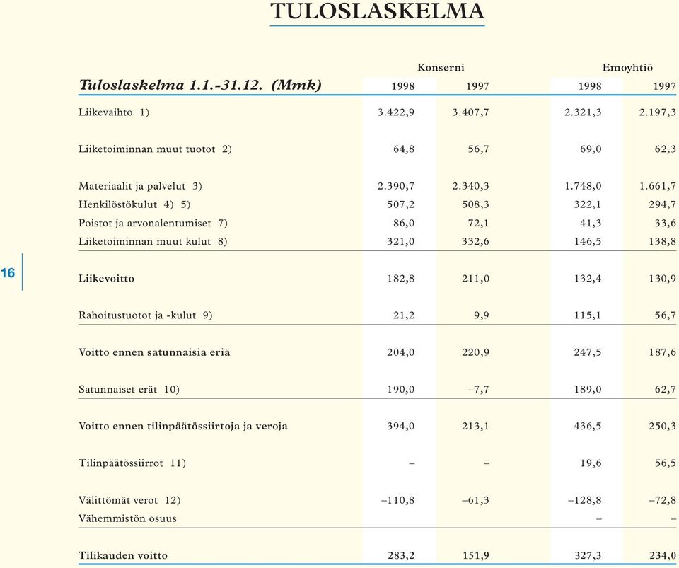 661,7 Henkilöstökulut 4) 5) 507,2 508,3 322,1 294,7 Poistot ja arvonalentumiset 7) 86,0 72,1 41,3 33,6 Liiketoiminnan muut kulut 8) 321,0 332,6 146,5 138,8 16 Liikevoitto 182,8 211,0 132,4