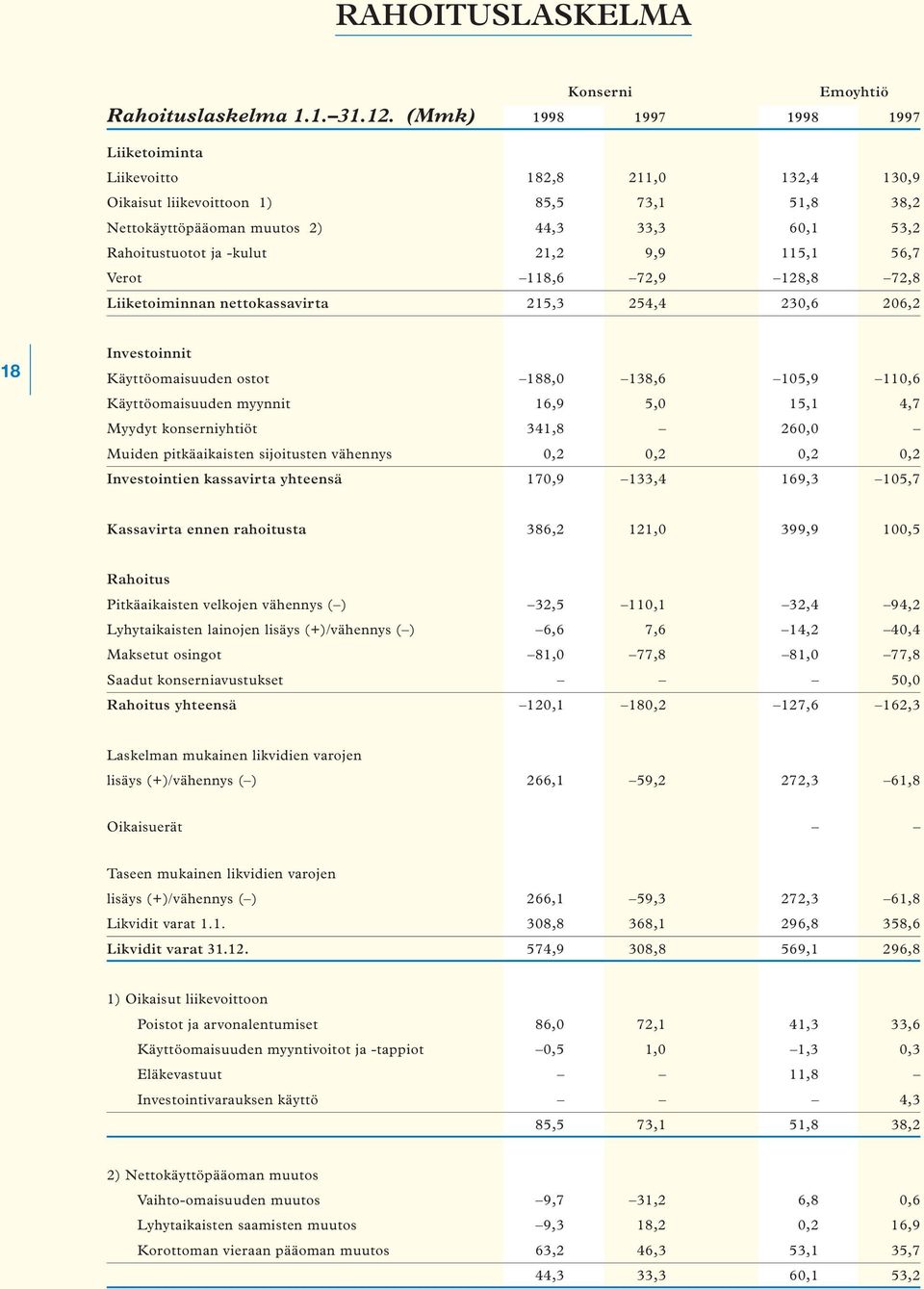 21,2 9,9 115,1 56,7 Verot 118,6 72,9 128,8 72,8 Liiketoiminnan nettokassavirta 215,3 254,4 230,6 206,2 18 Investoinnit Käyttöomaisuuden ostot 188,0 138,6 105,9 110,6 Käyttöomaisuuden myynnit 16,9 5,0