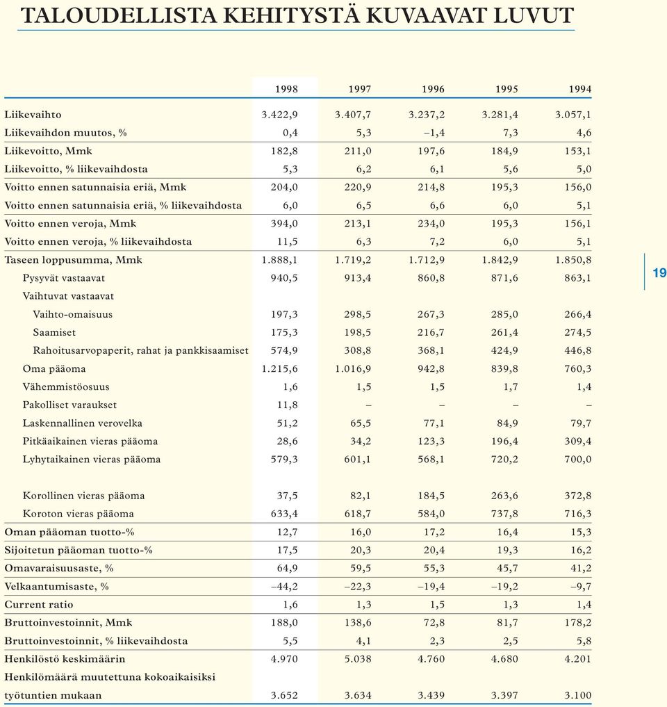 195,3 156,0 Voitto ennen satunnaisia eriä, % liikevaihdosta 6,0 6,5 6,6 6,0 5,1 Voitto ennen veroja, Mmk 394,0 213,1 234,0 195,3 156,1 Voitto ennen veroja, % liikevaihdosta 11,5 6,3 7,2 6,0 5,1