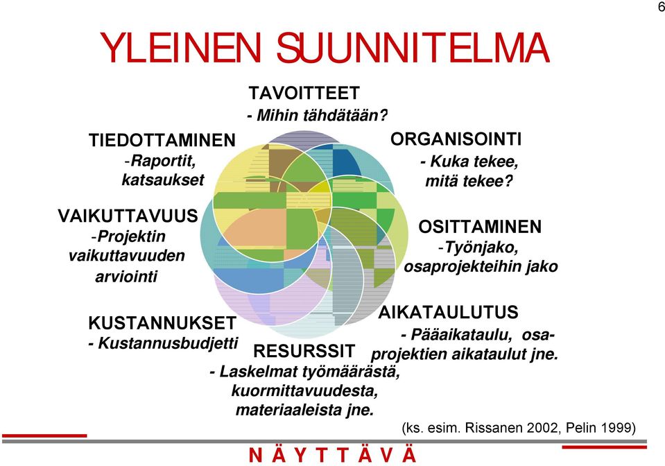 OSITTAMINEN -Työnjako, osaprojekteihin jako AIKATAULUTUS KUSTANNUKSET - Pääaikataulu, osaprojektien