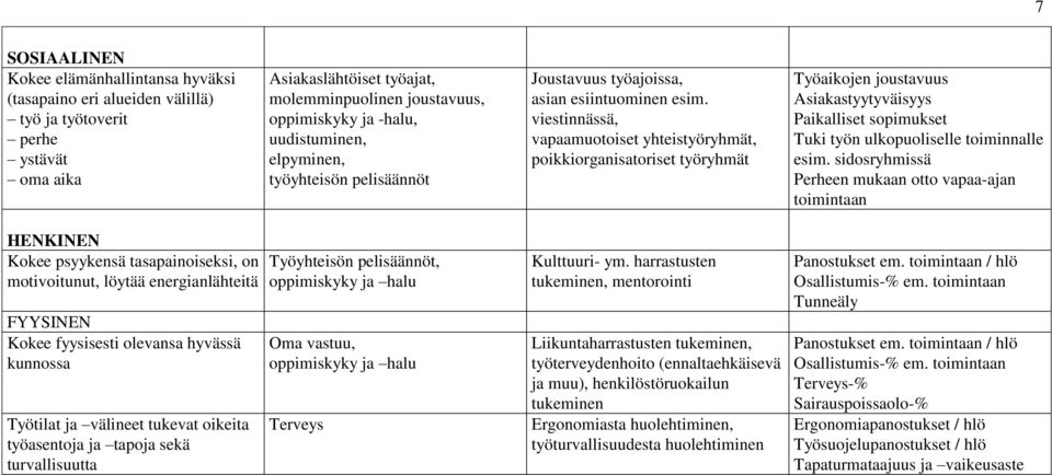 viestinnässä, vapaamuotoiset yhteistyöryhmät, poikkiorganisatoriset työryhmät Työaikojen joustavuus Asiakastyytyväisyys Paikalliset sopimukset Tuki työn ulkopuoliselle toiminnalle esim.