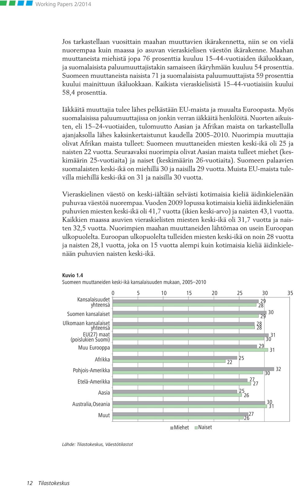 Suomeen muuttaneista naisista 71 ja suomalaisista paluumuuttajista 59 prosenttia kuului mainittuun ikäluokkaan. Kaikista vieraskielisistä 15 44-vuotiaisiin kuului 58,4 prosenttia.